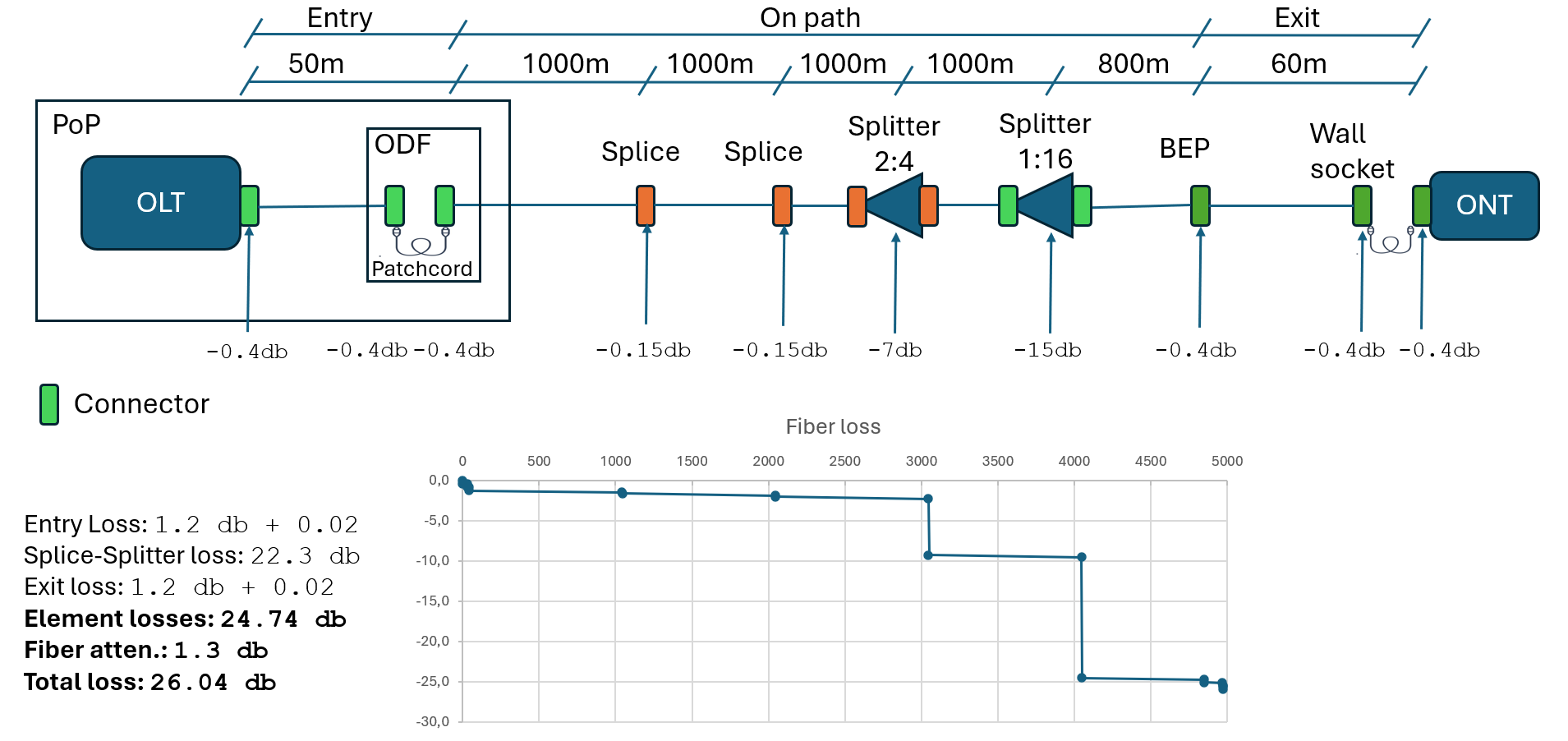 FTTH Loss example